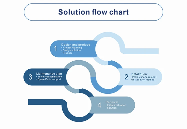 18Elevator Solution flow chart 18Elevator Solution flow chart